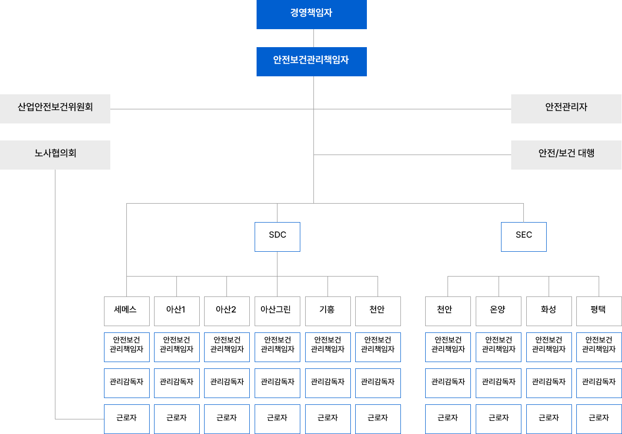 안전보건 관리조직도